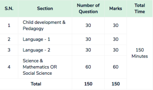 Ctet Application Form Eligibility Exam Pattern And Syllabus