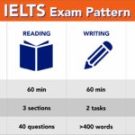 IELTS EXAM PATTERN for ielts coaching