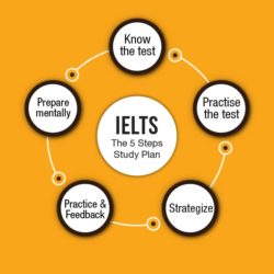 IELTS Exam - Syllabus, Pattern, Preparation & Tips