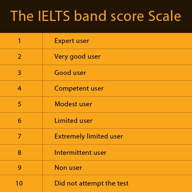 IELTS Exam - Syllabus, Pattern, Preparation & Tips