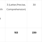 EPFO Assistant Mains Exam Pattern 2019